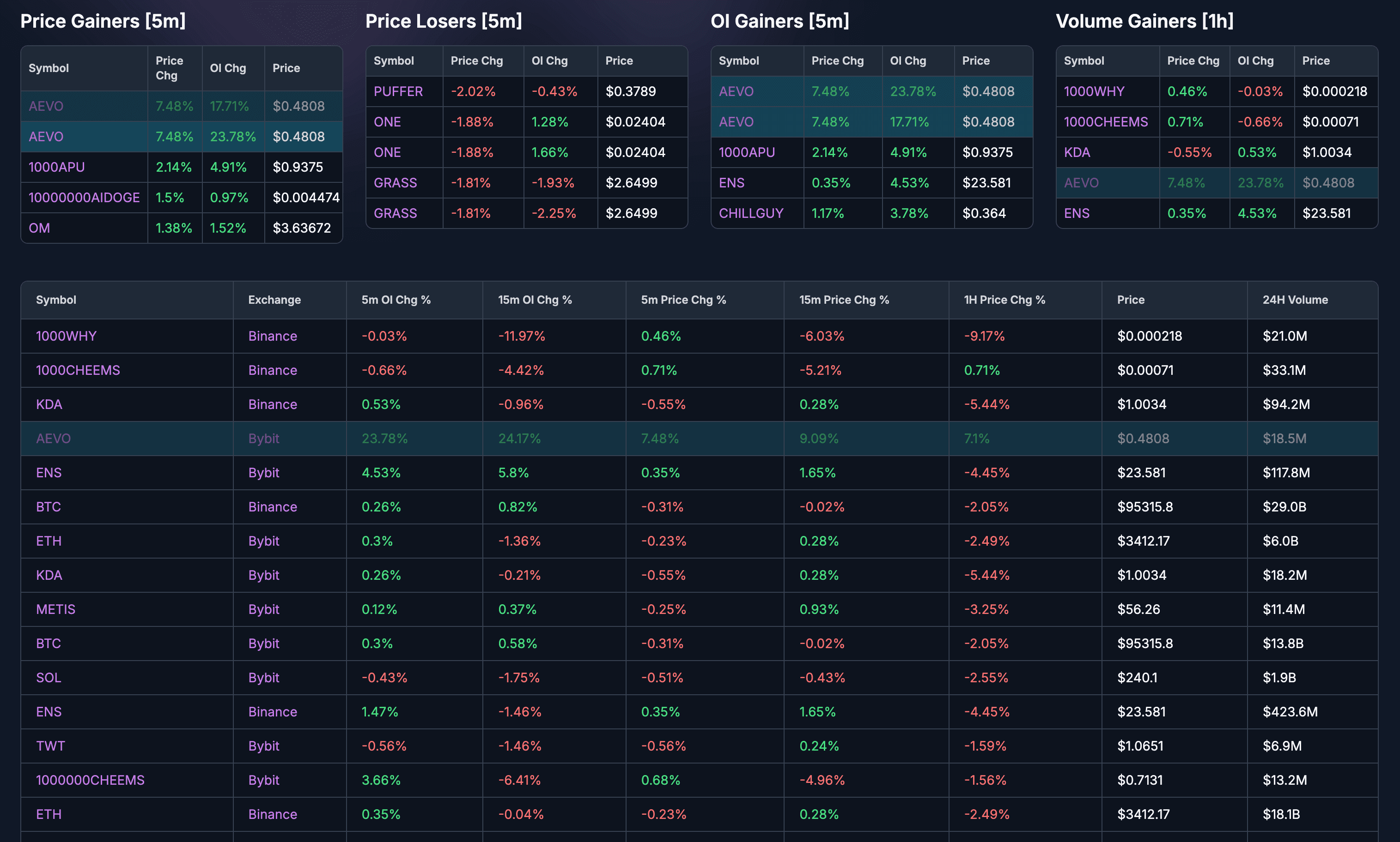 Crypro Market Screener. Detect market anomalies such as unusual open interest, increasing volume or rapid price changes in real time.